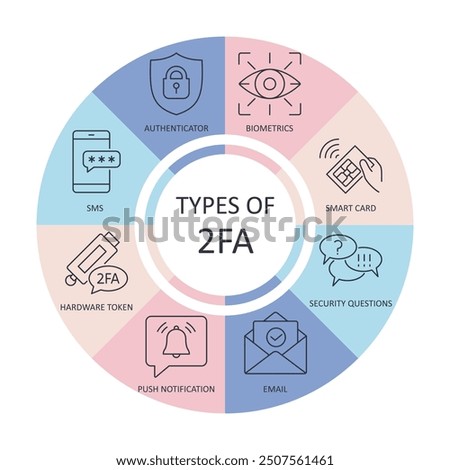 Vector banner two-factor identification. Infographics ways 2FA, verification by sms, email. Authenticator, push notification, biometrics. Secret question, smart card, hardware token. Editable stroke.