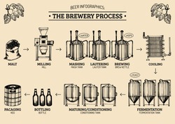 Infografika Piwa Wektorowego Z Ilustracjami Procesu Browaru. Projekt Produkcji Piwa. Ręcznie Szkicowany Schemat Produkcji Piwa.