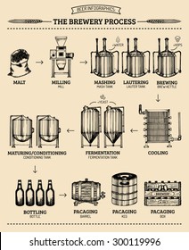 Infografías de cerveza vectora con ilustraciones de procesos de cervecería. Diseño productor de Ale. Esquema manual de producción de lager.