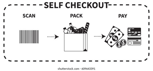 Vector black and white instruction for self checkout. Step by step description of three necessary actions: scan, pack, and pay.