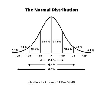 Vector black and white scientific graph or chart with normal or Gaussian distribution. Continuous probability distribution diagram with percentages and standard deviations isolated on white.