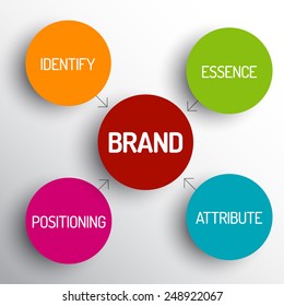 Vector Brand Concept Schema Diagram - Identify, Essence, Attribute, Positioning