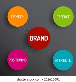 Vector Brand Concept Schema Diagram - Identify, Essence, Attribute, Positioning - Dark Version