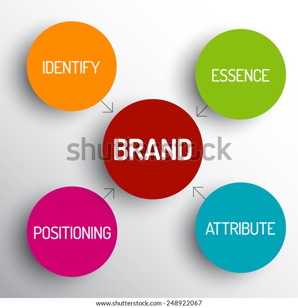 Vector Brand Concept Schema Diagram Identify Stock Vector (royalty Free 