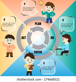 Vector cartoon of the Deming Cycle or PDCA cycle, EPS10 vector illustration