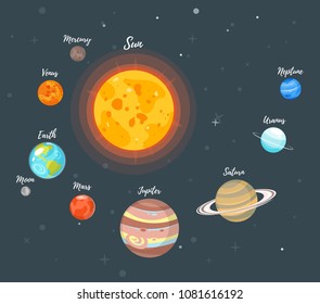Vector cartoon style illustration of Solar system planets. Educational banner with planet orbit the Sun. Dark space background.