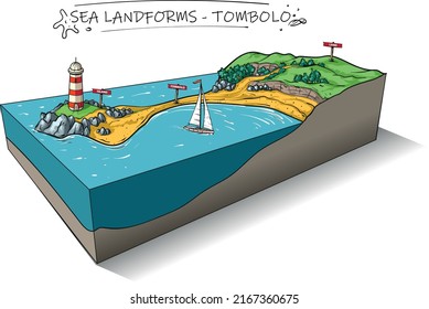 Vektorgrafik-Stil Illustration von Tombolo - bar aus Sand, Deposition Landform, die eine oder mehrere Inseln verbindet.