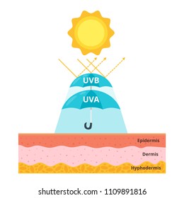 Vector cartoon style illustration of uvb and uva protection for skin. Umbrella protects from sun rays. Uv shield concept. 