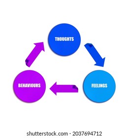 Vector CBT Cognitive Behavioral Therapy Psychology Scheme, Connection Between Feelings, Thoughts and Behaviors, Colorful Infographic Template.