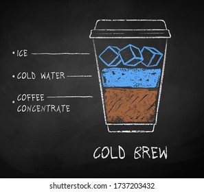 Vector chalk drawn sketch of Cold Brew coffee recipe in disposable cup takeaway on chalkboard background.
