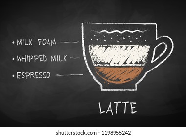 Vector chalk drawn sketch of Latte coffee recipe on chalkboard background.