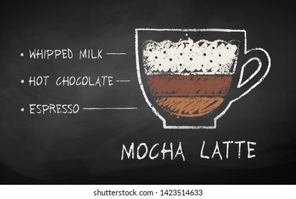 Vector chalk drawn sketch of Mocha Latte coffee recipe on chalkboard background.