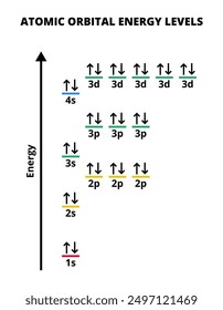 Vector chemical graph or chart with electron configuration in atoms isolated on a white background. Electrons in orbitals ordered from lower to higher energy levels. Aufbau principle, chemical basics.