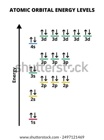 Vector chemical graph or chart with electron configuration in atoms isolated on a white background. Electrons in orbitals ordered from lower to higher energy levels. Aufbau principle, chemical basics.