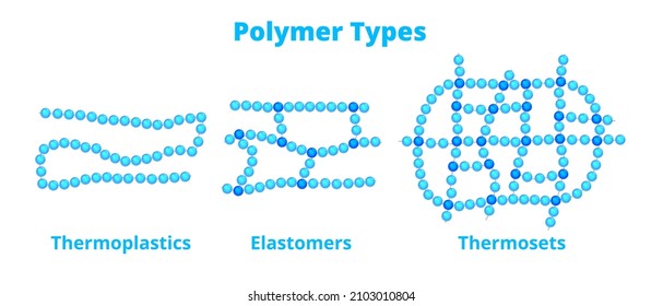 Vector chemical set, comparison of polymer types – thermoplastics, thermosets, and elastomers isolated on white background. Plastics, macromolecular chemistry. Cross-linked and linear molecular chains