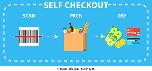 Vector colorful instruction for self checkout. Step by step description of three necessary actions: scan, pack, and pay.