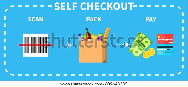 Vector\
colorful instruction for self checkout. Step by step description of\
three necessary actions: scan, pack, and\
pay.
