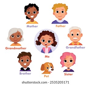 Vector concept of family tree, circle of relatives, genealogy pattern. Portrait of family members all generations. Family extended portrait photo album page concept. Family vocabulary english words.