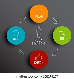 Vector dark  PDCA (Plan Do Check Act) diagram / schema