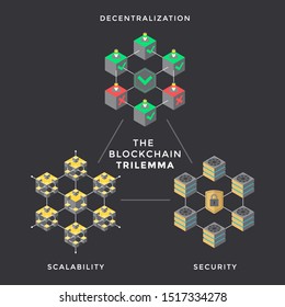 vector decentralization, scalability, security blockchain trilemma principal scheme infographic network technology digital business concept illustration
