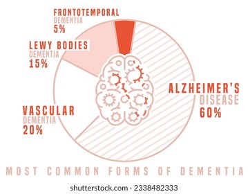 Vector dementia infographic in outline style. Medical editable illustration in pink and red color isolated on white background. Useful information for elderly people. Landscape poster. Graphic design