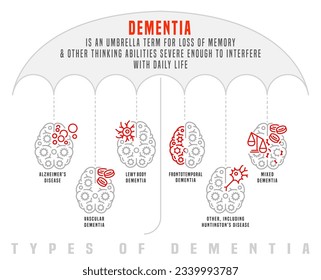 Infografía de demencia vectorial en forma de contorno. Ilustración médica editable en color gris y rojo aislada en fondo blanco. Información útil para personas mayores. Afiche paisajístico. Diseño gráfico