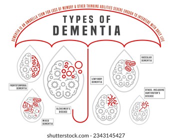 Infografik der Vektordemenz im Rahmenstil. Medizinisch bearbeitbare Illustration in grauer und roter Farbe einzeln auf weißem Hintergrund. Nützliche Informationen für ältere Menschen. Landschaftsposter. Grafikdesign