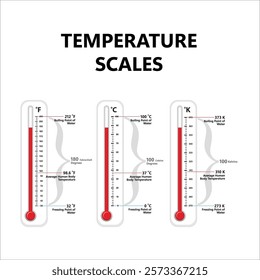 A vector design featuring a thermometer illustration showing human body temperature (98.6°F, 37°C, 310.15K), water's freezing point (32°F, 0°C, 273.15K), and boiling point (212°F, 100°C, 373.15K)