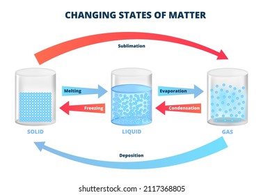 Vector diagram with changing states of matter, three states of matter with different molecular arrangements – solid, liquid, gas. Freezing, melting, condensation, evaporation, sublimation, deposition.