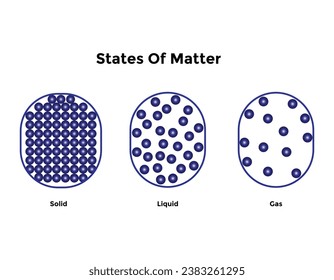 Diagrama de vectores con estados cambiantes de materia, tres estados de materia con diferentes arreglos moleculares - sólido, líquido y gas. Congelación, fusión, condensación, evaporación, sublimación, depósito