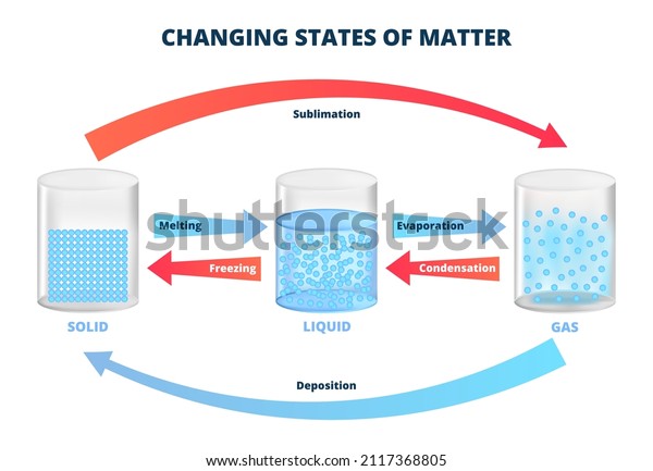 Vector diagram with changing states of\
matter, three states of matter with different molecular\
arrangements – solid, liquid, gas. Freezing, melting, condensation,\
evaporation, sublimation,\
deposition.
