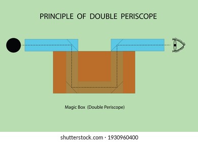 Vektorgrafik zum Nachweis der Arbeit von Doppelperiskop