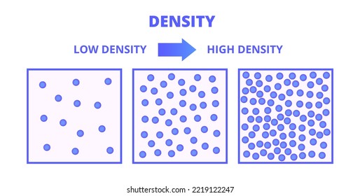 Vector diagram of density – different amounts of particles in a substance. Illustration of how tightly is material packed together. Mass of unit volume. Isolated on a white background.