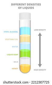 Vector diagram of density liquids or different densities of liquids. Separate fluid layers from high to low density in a test tube – honey, milk, liquid soap, water, vegetable oil, and ethyl alcohol.