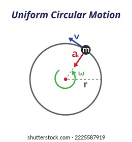 Vector diagram exemplifying uniform circular motion, study of physics, exact sciences, education.