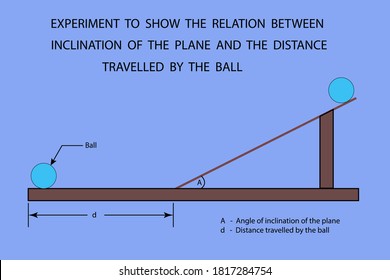 diagrama de vector, diagrama de experimentos para mostrar la fricción depende del ángulo y la superficie