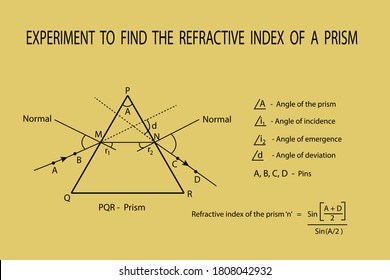 vector diagram, experimental diagram to find the refractive index of a prism