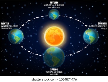 Vector diagram illustrating Earth seasons. Autumnal and vernal equinoxes, winter and summer solstices concepts.