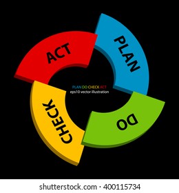 Vector diagram of Plan, Do, Check, Act. PDCA is management method used in business for the control and continuous improvement of processes and products