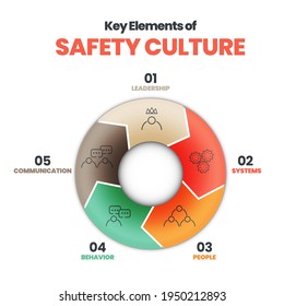 Vector Diagram Presentation Or Layout Is In Safety Culture Concept Illustrated 5 Elements Of Safety Culture; Leadership, Systems, People, Behavior, And Communication For Workplace Hazard Protection