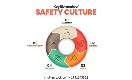 Vector Diagram Presentation Layout Is In Safety Culture Concept. Illustration 5 Elements Of Safety Culture As Leadership, Systems, People, Behavior, And Communication For Workplace 
 Risk Protection