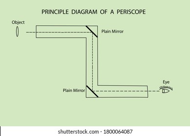 vector diagram, principle diagram of periscope