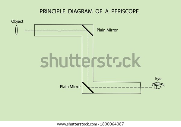 vector diagram,\
principle diagram of\
periscope