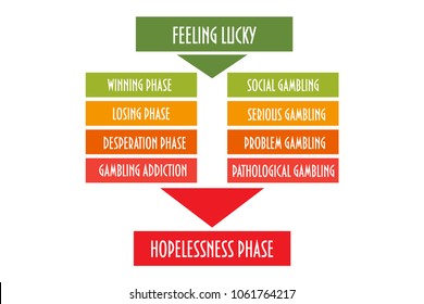 Vector Diagram: Problem Gambling, Ludomania, Known As Compulsive Gambling Addiction Or Urge To Gamble Despite Harmful Negative Consequences. Addiction Steps Graphic Chart.  Responsible Gaming Chart.