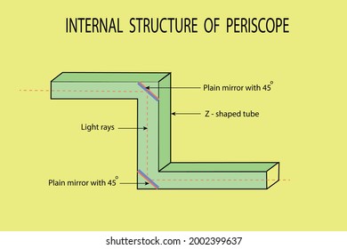 Vektorgrafik zur Darstellung der Konstruktion und des Prinzips eines Periskops