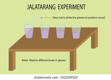 vector diagram to show the experiment to produce different sounds 