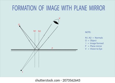 Vector Diagram To Show The Formation Of Point Image Through A Plane Mirror