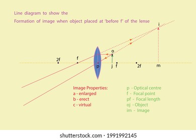diagrama de vectores para mostrar los rayos de luz del diagrama de líneas que pasan por un doble convexo cuando el objeto está por delante de f