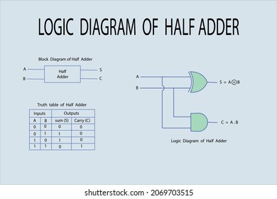 vector diagram to show the logic circuit of half adder with truth table