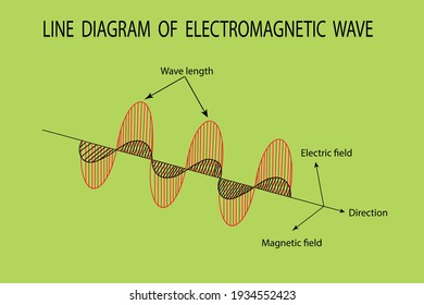 Vector Diagram To Show The Propagation  Of Electromagnetic Waves